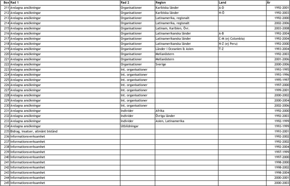 2003-2008 216 Avslagna ansökningar Organisationer Latinamerikanska länder A-B 1992-2004 217 Avslagna ansökningar Organisationer Latinamerikanska länder C-M (ej Colombia) 1992-2004 218 Avslagna