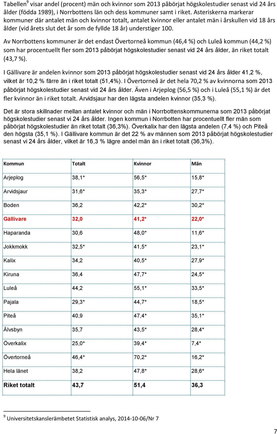 Av Norrbottens kommuner är det endast Övertorneå kommun (46,4 %) och Luleå kommun (44,2 %) som har procentuellt fler som 2013 påbörjat högskolestudier senast vid 24 års ålder, än riket totalt (43,7