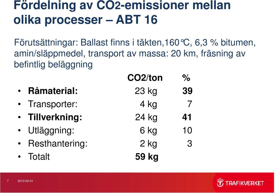 fräsning av befintlig beläggning CO2/ton % Råmaterial: 23 kg 39 Transporter: 4 kg 7