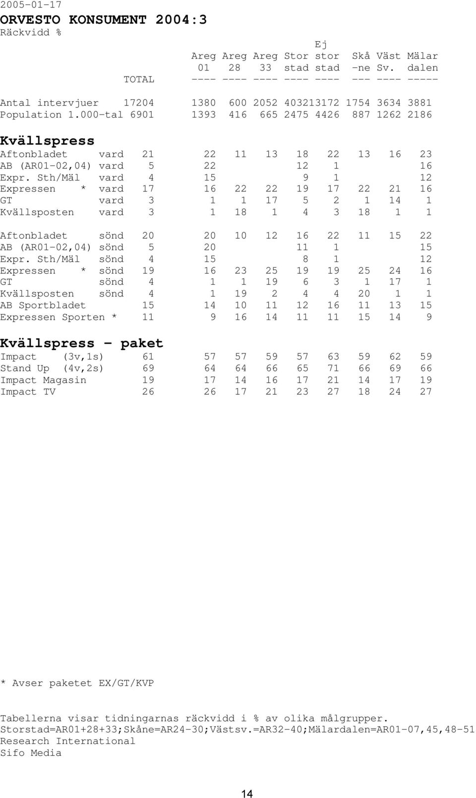Sth/Mäl vard 4 15 9 1 12 Expressen * vard 17 16 22 22 19 17 22 21 16 GT vard 3 1 1 17 5 2 1 14 1 Kvällsposten vard 3 1 18 1 4 3 18 1 1 Aftonbladet sönd 20 20 10 12 16 22 11 15 22 AB (AR01-02,04) sönd