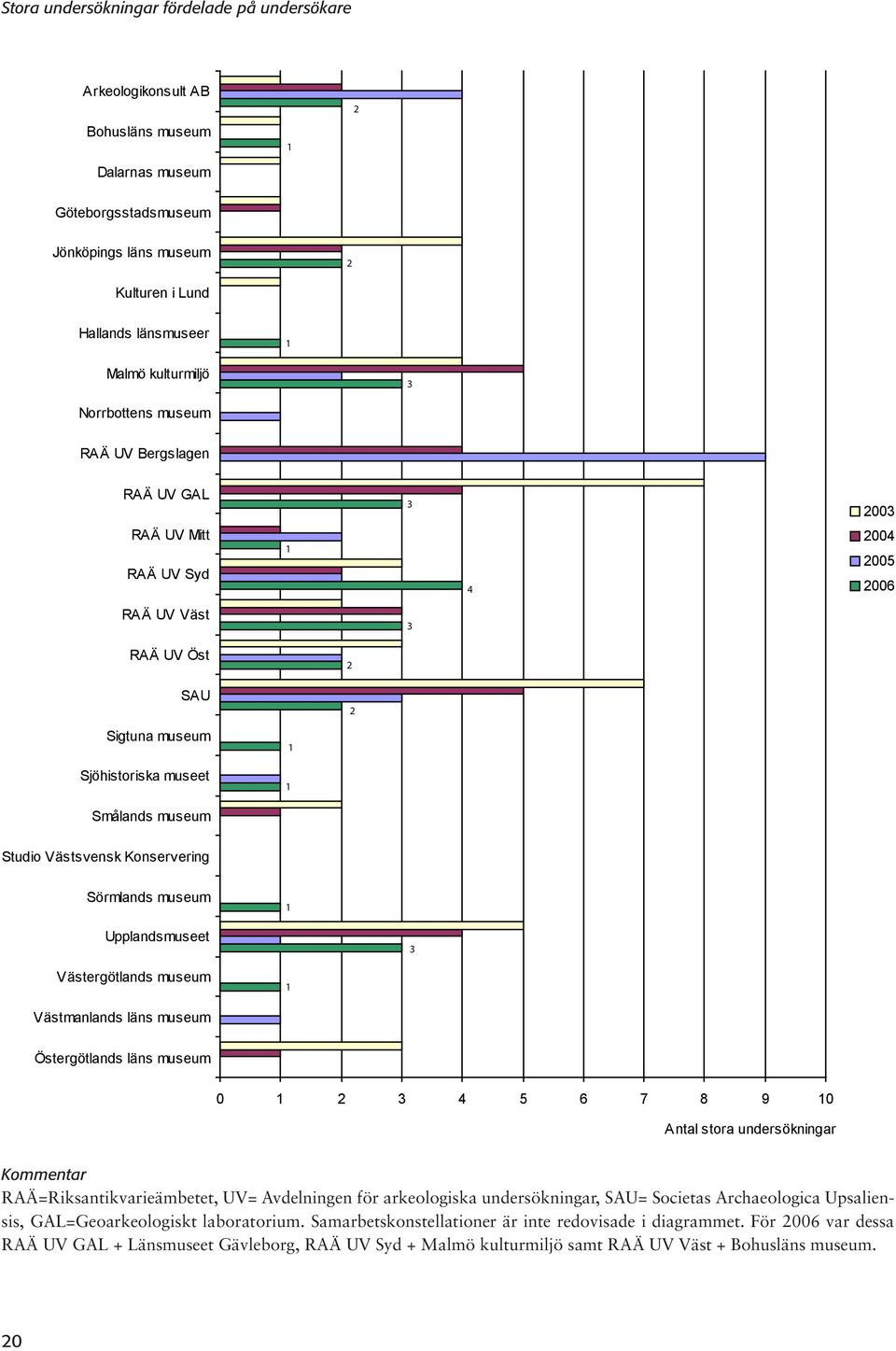 museum Studio Västsvensk Konservering Sörmlands museum Upplandsmuseet 3 Västergötlands museum Västmanlands läns museum Östergötlands läns museum 0 3 4 5 6 7 8 9 0 Antal stora undersökningar