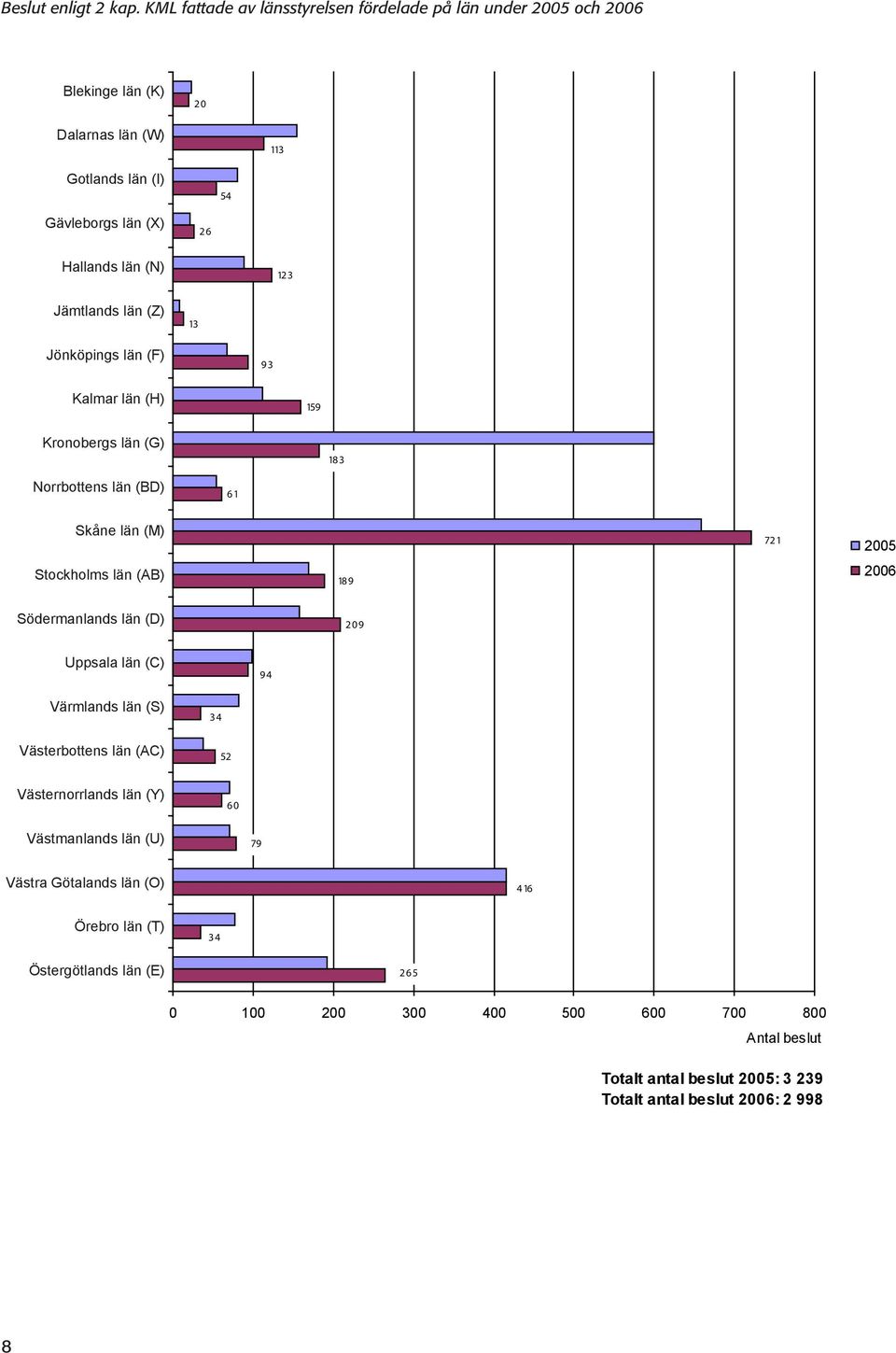 Jönköpings län (F) 93 Kalmar län (H) 59 Kronobergs län (G) 8 3 Norrbottens län (BD) 6 Skåne län (M) Stockholms län (AB) 8 9 7 005 006 Södermanlands län (D) 09 Uppsala län (C) 94