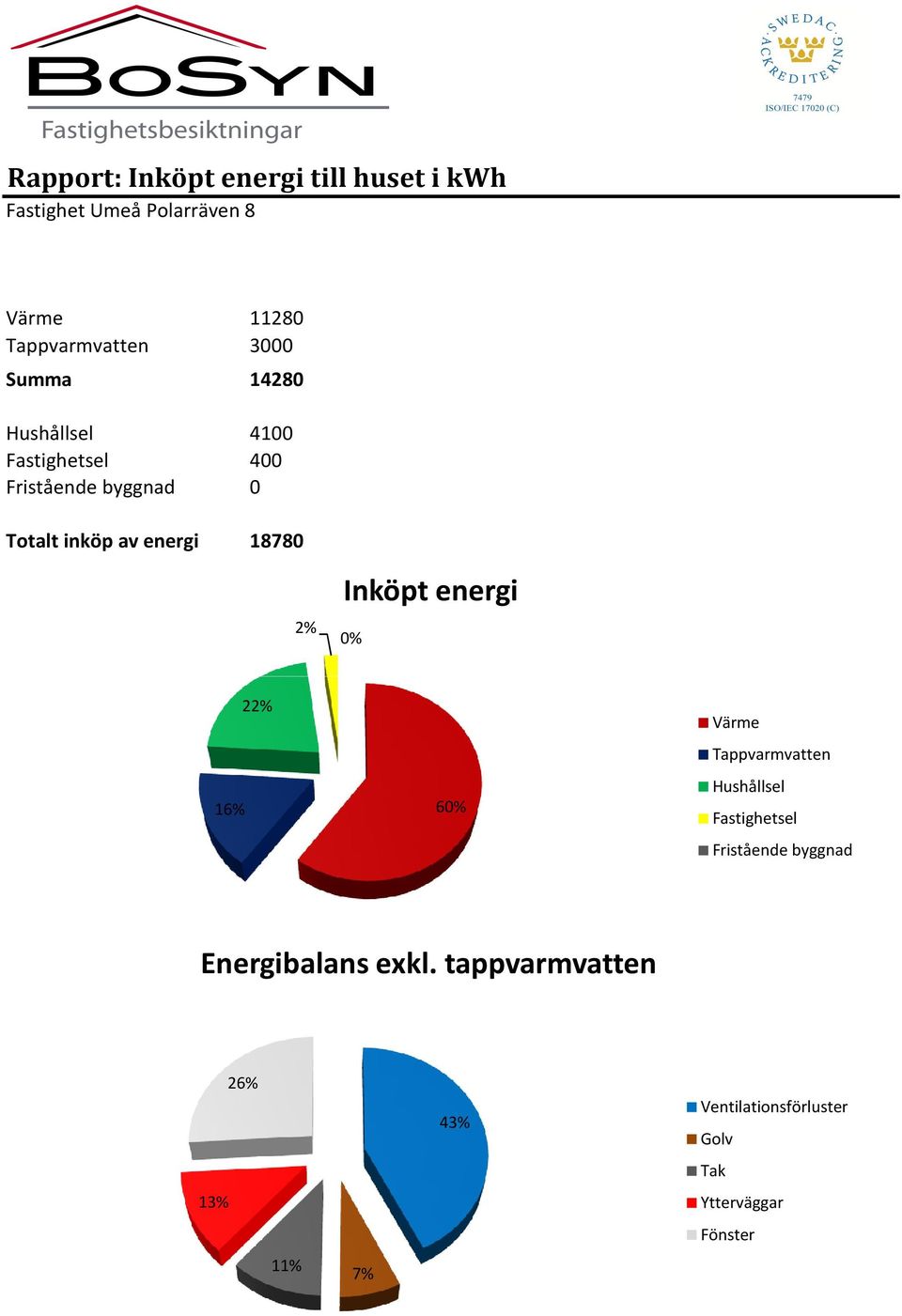 18780 2% 0% Inköpt energi 16% 22% 60% Värme Tappvarmvatten Hushållsel Fastighetsel Fristående