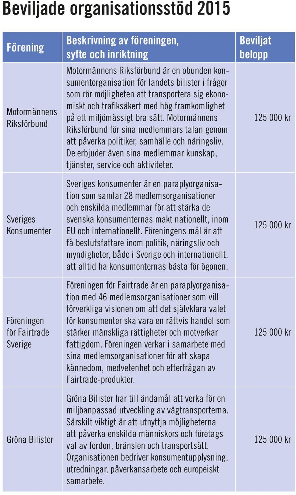 Motormännens Riksförbund för sina medlemmars talan genom att påverka politiker, samhälle och näringsliv. De erbjuder även sina medlemmar kunskap, tjänster, service och aktiviteter.