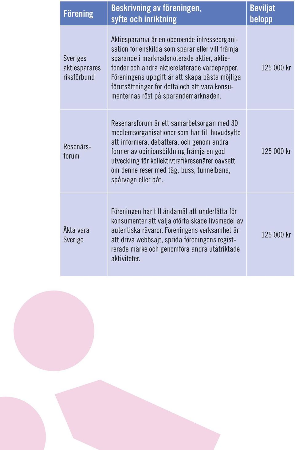 125 000 kr riksförbund Föreningens uppgift är att skapa bästa möjliga förutsättningar för detta och att vara konsumenternas röst på sparandemarknaden.