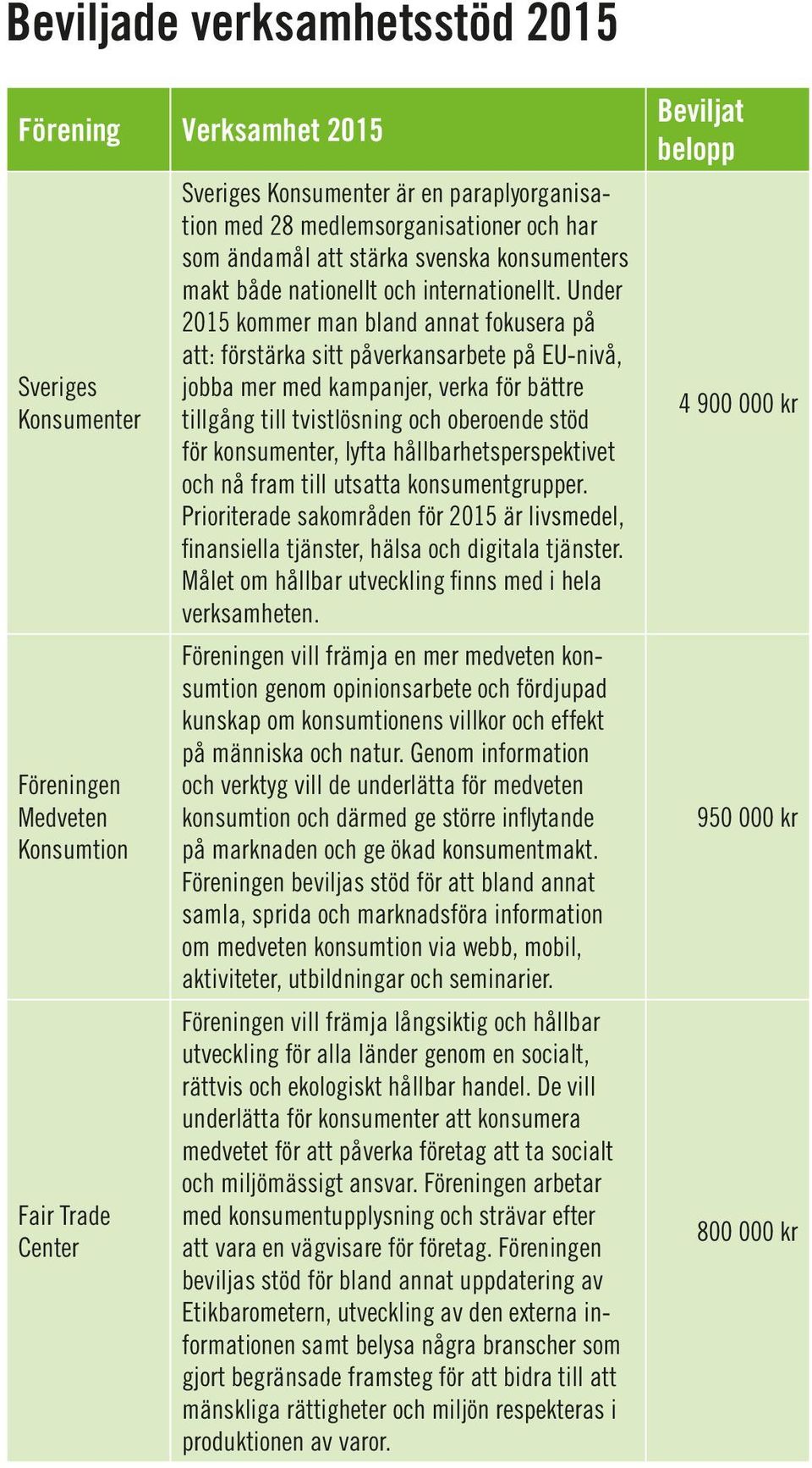 Under 2015 kommer man bland annat fokusera på att: förstärka sitt påverkansarbete på EU-nivå, jobba mer med kampanjer, verka för bättre 4 900 000 kr tillgång till tvistlösning och oberoende stöd för