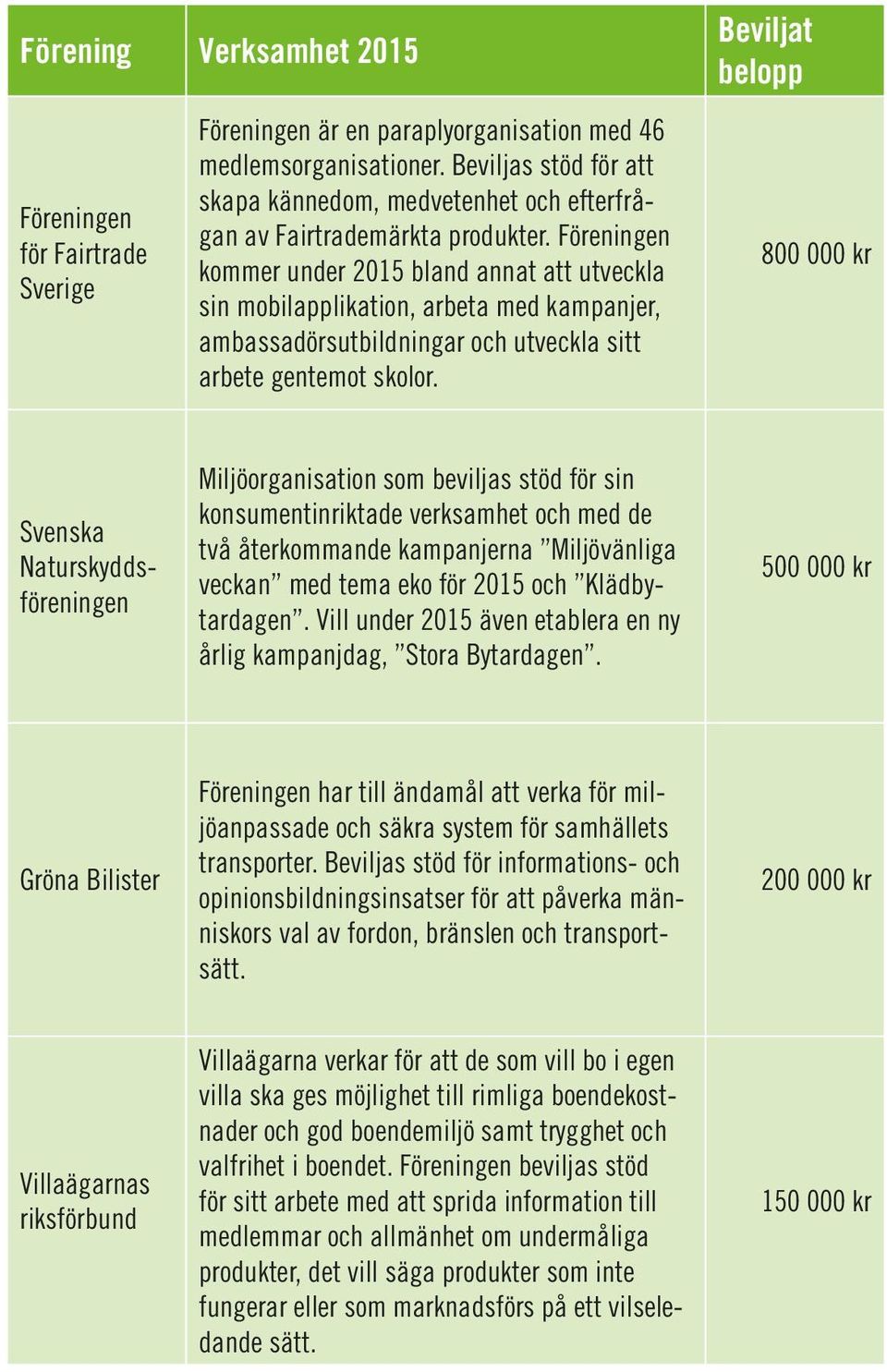 Föreningen kommer under 2015 bland annat att utveckla sin mobilapplikation, arbeta med kampanjer, ambassadörsutbildningar och utveckla sitt arbete gentemot skolor.
