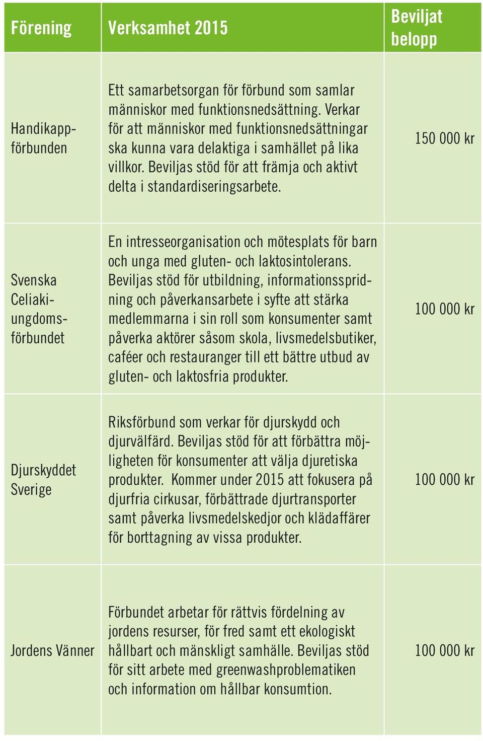 150 000 kr Svenska Celiakiungdomsförbundet En intresseorganisation och mötesplats för barn och unga med gluten- och laktosintolerans.