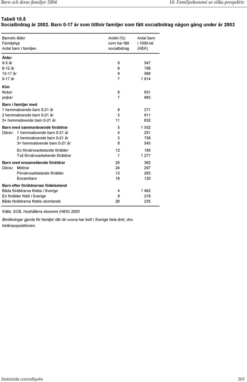 0-5 år 9 547 6-12 år 6 798 13-17 år 9 569 0-17 år 7 1 914 Kön flickor 8 931 pojkar 7 983 Barn i familjer med 1 hemmaboende barn 0-21 år 8 371 2 hemmaboende barn 0-21 år 5 911 3+ hemmaboende barn 0-21