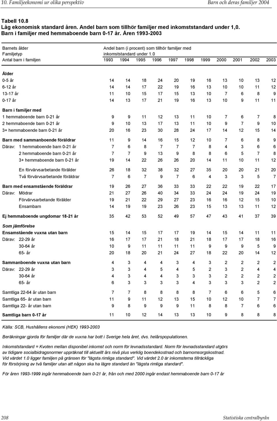 0 Antal barn i familjen 1993 1994 1995 1996 1997 1998 1999 2000 2001 2002 2003 Ålder 0-5 år 14 14 18 24 20 19 16 13 10 13 12 6-12 år 14 14 17 22 19 16 13 10 10 11 12 13-17 år 11 10 15 17 15 13 10 7 6