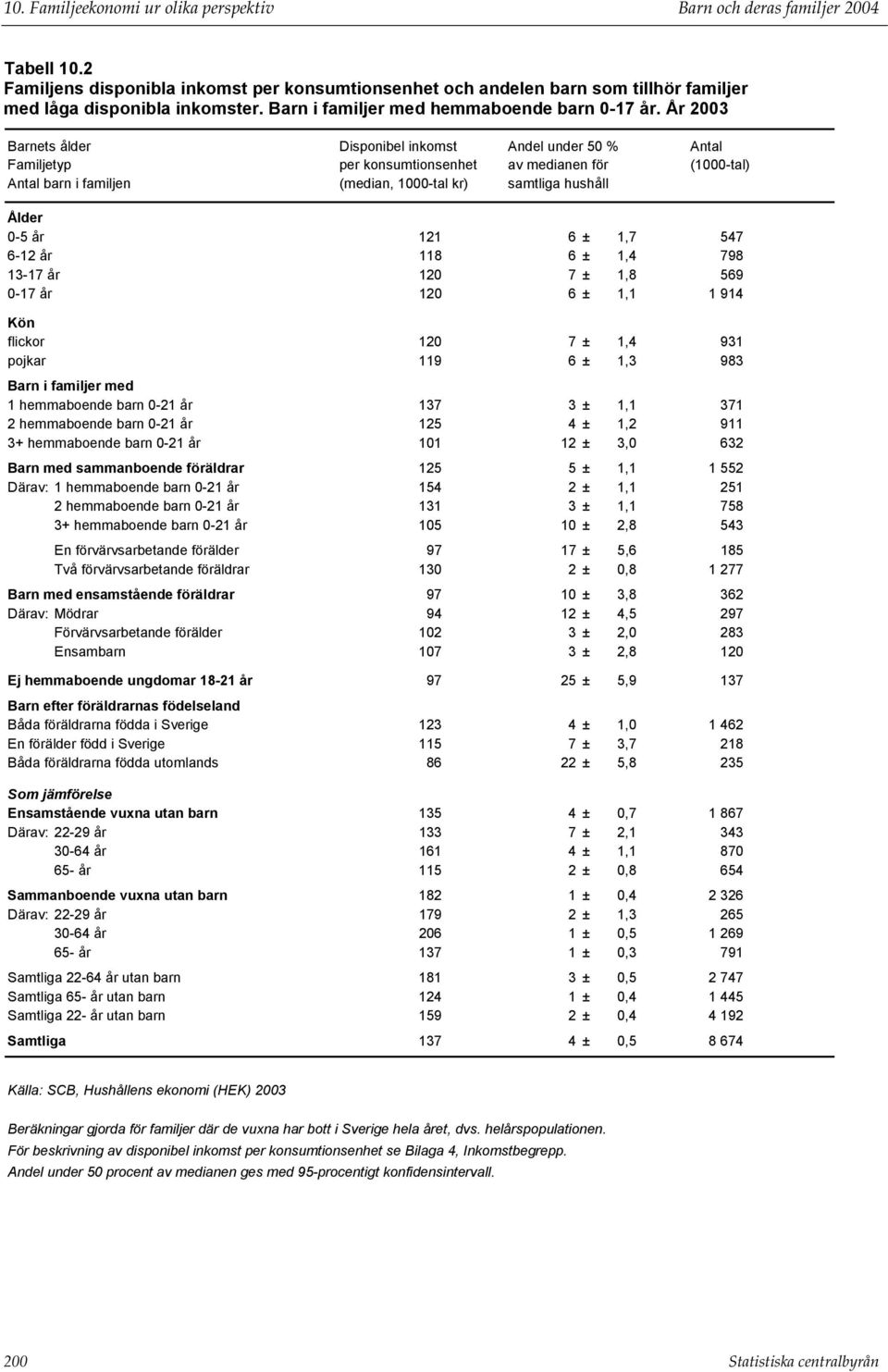 År 2003 Barnets ålder Disponibel inkomst Andel under 50 % Antal Familjetyp per konsumtionsenhet av medianen för (1000-tal) Antal barn i familjen (median, 1000-tal kr) samtliga hushåll Ålder 0-5 år