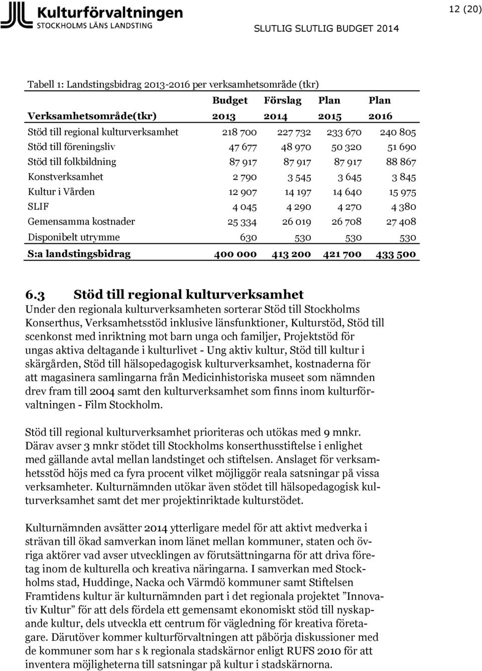 SLIF 4 045 4 290 4 270 4 380 Gemensamma kostnader 25 334 26 019 26 708 27 408 Disponibelt utrymme 630 530 530 530 S:a landstingsbidrag 400 000 413 200 421 700 433 500 6.