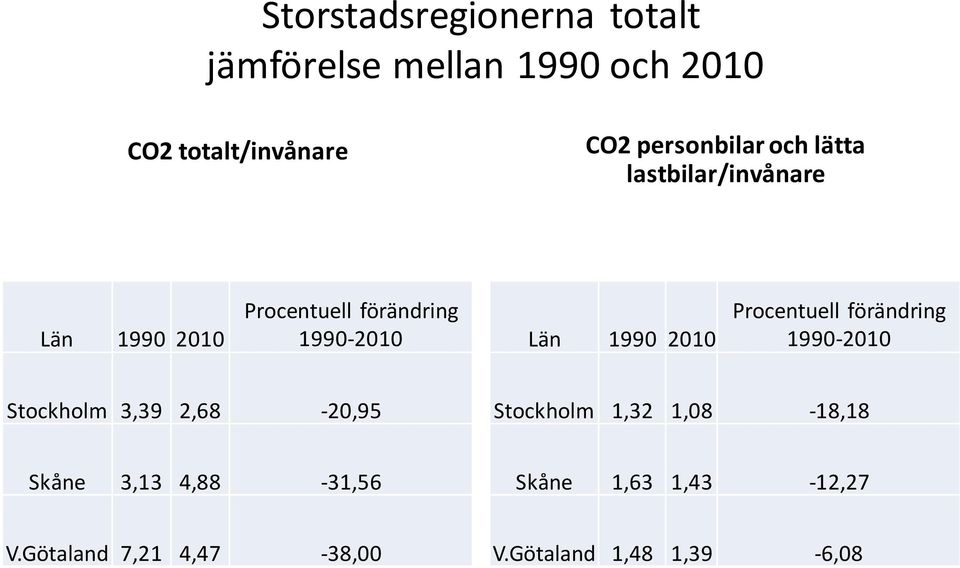 199 21 Procentuell förändring 199-21 Stockholm 3,39 2,68-2,95 Stockholm 1,32 1,8-18,18