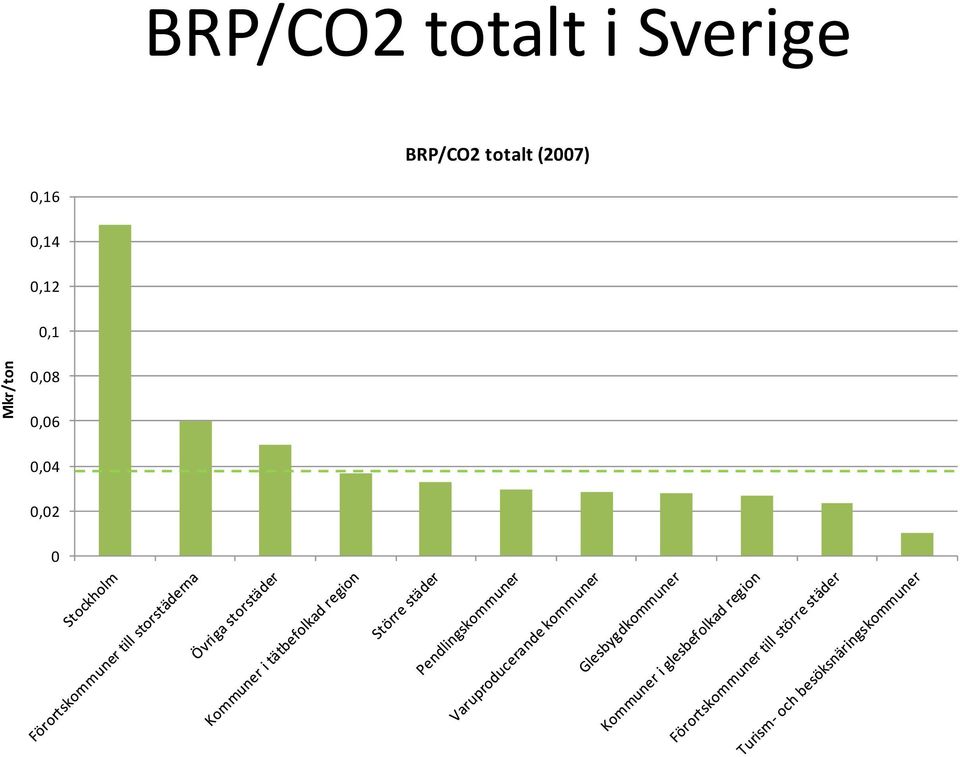 BRP/CO2 totalt