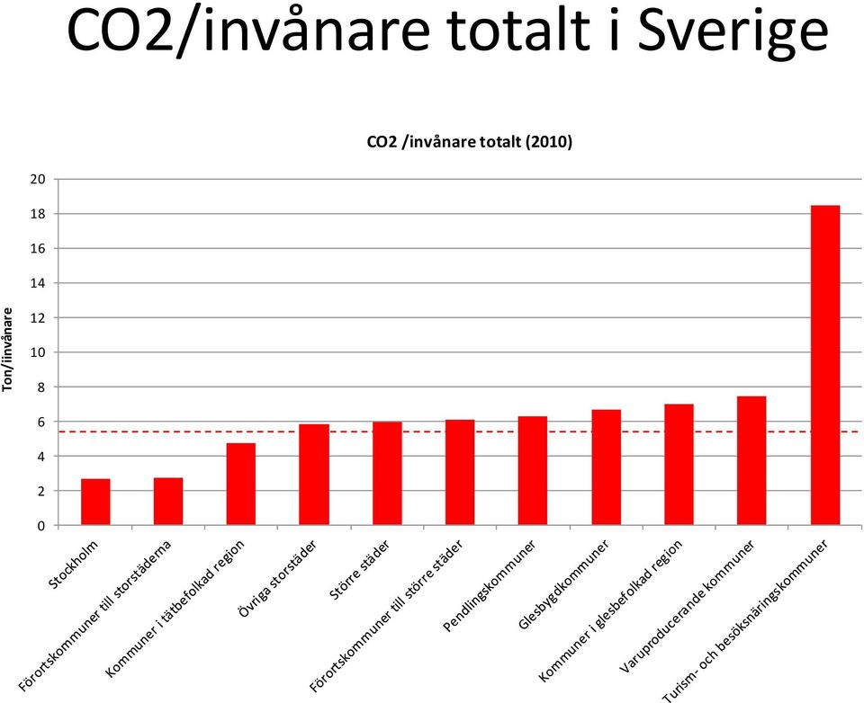 Sverige CO2 /invånare