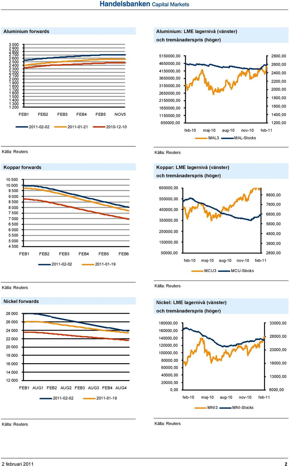 2600,00 2400,00 2200,00 2000,00 1800,00 1600,00 1400,00 1200,00 Koppar forwards 10 500 10 000 9 500 9 000 8 500 8 000 7 500 7 000 6 500 6 000 5 500 5 000 4 500 FEB1 FEB2 FEB3 FEB4 FEB5 FEB6
