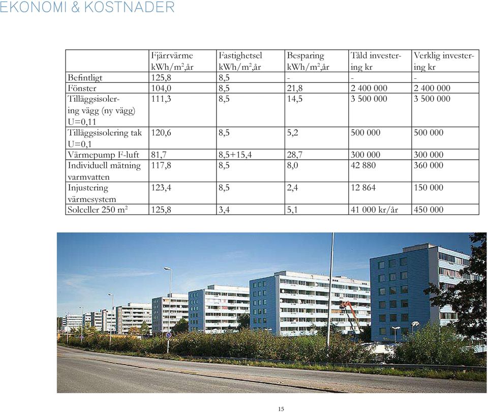 U=0,11 Tilläggsisolering tak 120,6 8,5 5,2 500 000 500 000 U=0,1 Värmepump F-luft 81,7 8,5+15,4 28,7 300 000 300 000 Individuell mätning