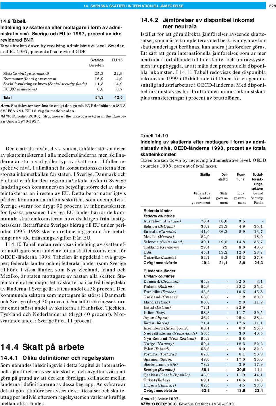 Sverige EU 15 Sweden Stat (Central government) 25,3 22,9 Kommuner (Local government) 16,9 4,0 Socialförsäkringssektorn (Social security funds) 11,3 14,9 EU (EC institutions) 0,8 0,7 Total 54,3 42,5