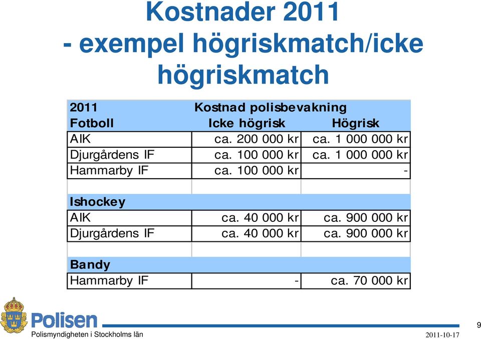100 000 kr ca. 1 000 000 kr Hammarby IF ca. 100 000 kr - Ishockey AIK ca. 40 000 kr ca.