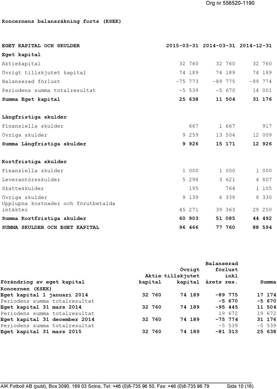 skulder 9 259 13 504 12 009 Summa Långfristiga skulder 9 926 15 171 12 926 Kortfristiga skulder Finansiella skulder 1 000 1 000 1 000 Leverantörsskulder 5 298 3 621 4 807 Skatteskulder 195 764 1 105