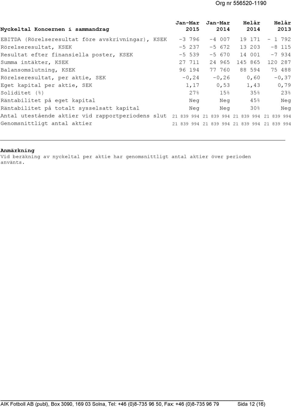 aktie, SEK -0,24-0,26 0,60-0,37 Eget kapital per aktie, SEK 1,17 0,53 1,43 0,79 Soliditet (%) 27% 15% 35% 23% Räntabilitet på eget kapital Neg Neg 45% Neg Räntabilitet på totalt sysselsatt kapital
