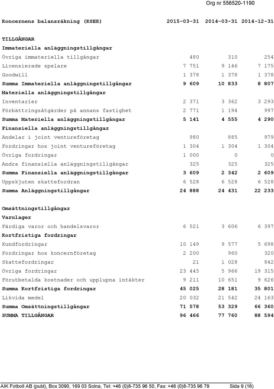 194 997 Summa Materiella anläggningstillgångar 5 141 4 555 4 290 Finansiella anläggningstillgångar Andelar i joint ventureföretag 980 885 979 Fordringar hos joint ventureföretag 1 304 1 304 1 304