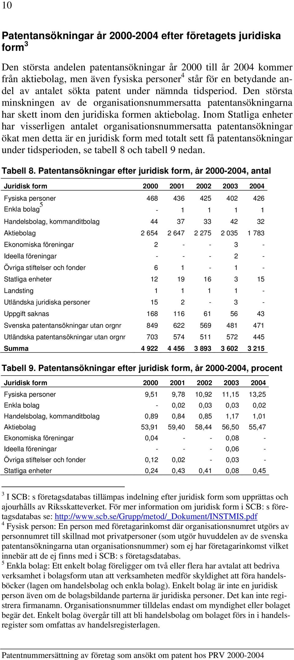 Inom Statliga enheter har visserligen et organisationsnummersatta patentansökningar ökat men detta är en juridisk form med totalt sett få patentansökningar under tidsperioden, se tabell 8 och tabell