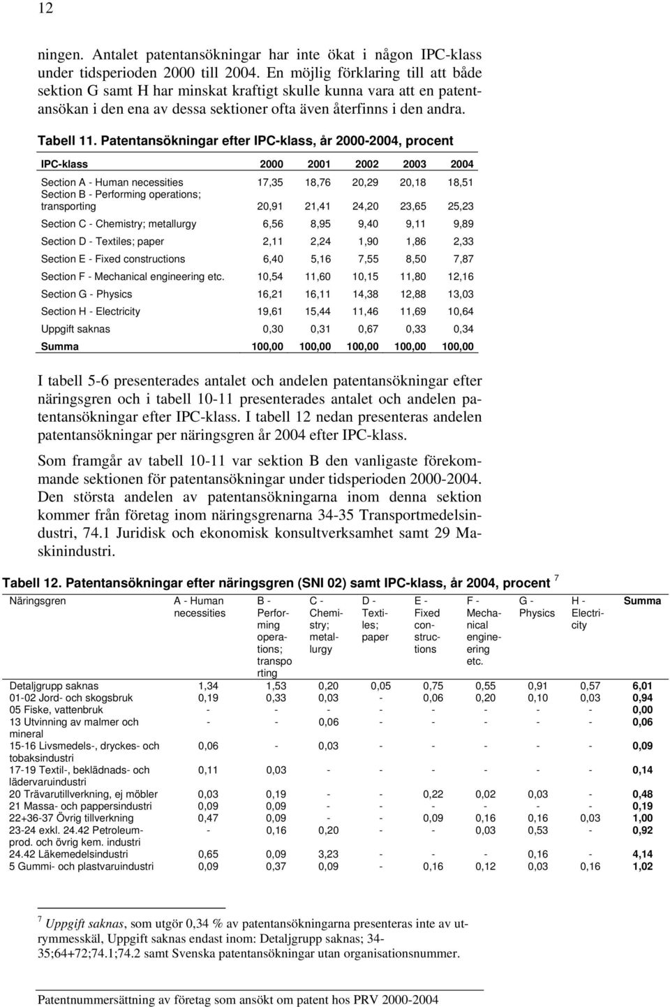 Patentansökningar efter IPCklass, år 224, procent IPCklass 2 2 22 23 24 Section A Human necessities 7,35 8,76 2,29 2,8 8,5 Section B Performing operations; transporting 2,9 2,4 24,2 23,65 25,23