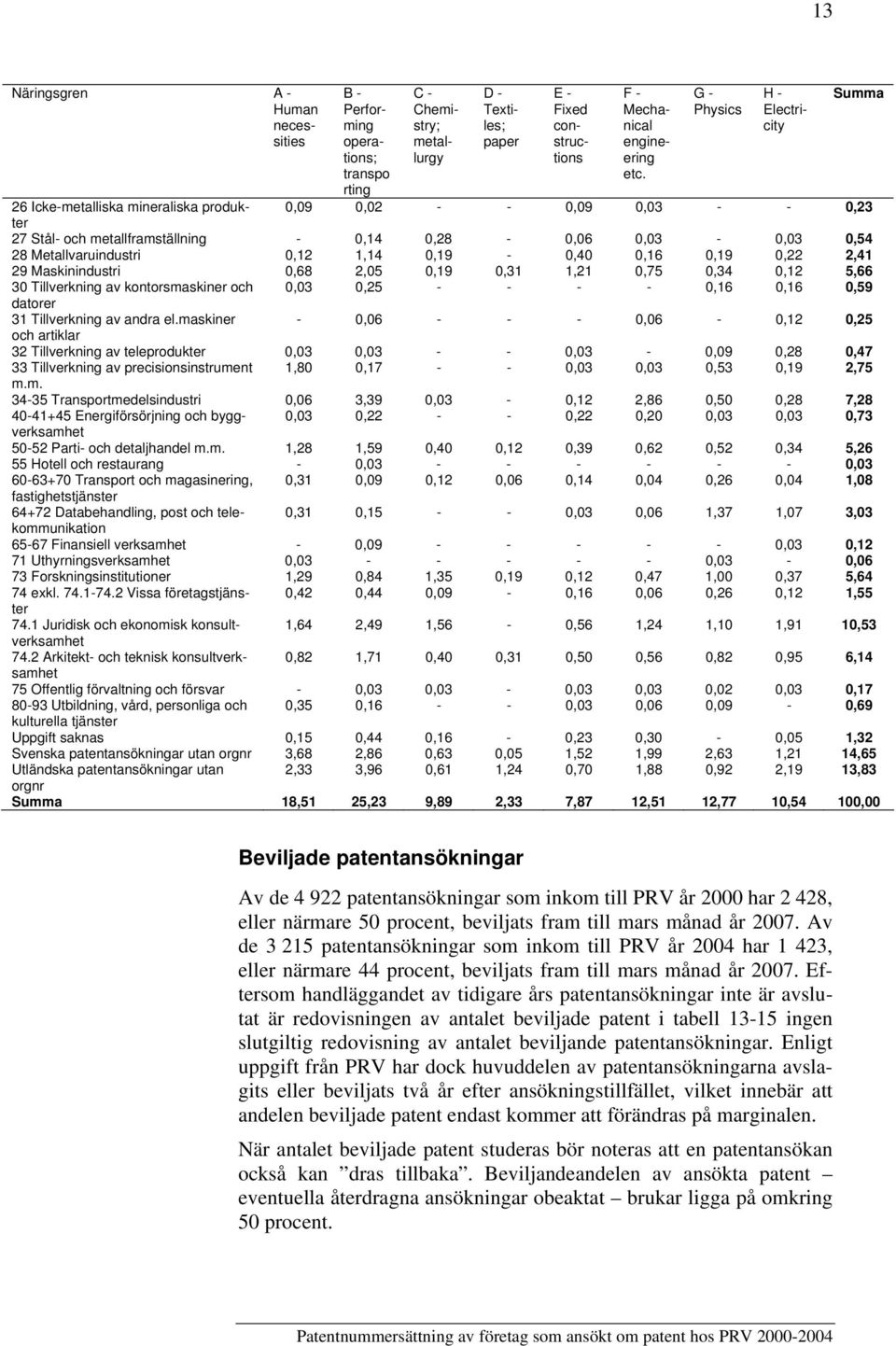 2,5,9,3,2,75,34,2 5,66 3 Tillverkning av kontorsmaskiner och,3,25,6,6,59 datorer 3 Tillverkning av andra el.