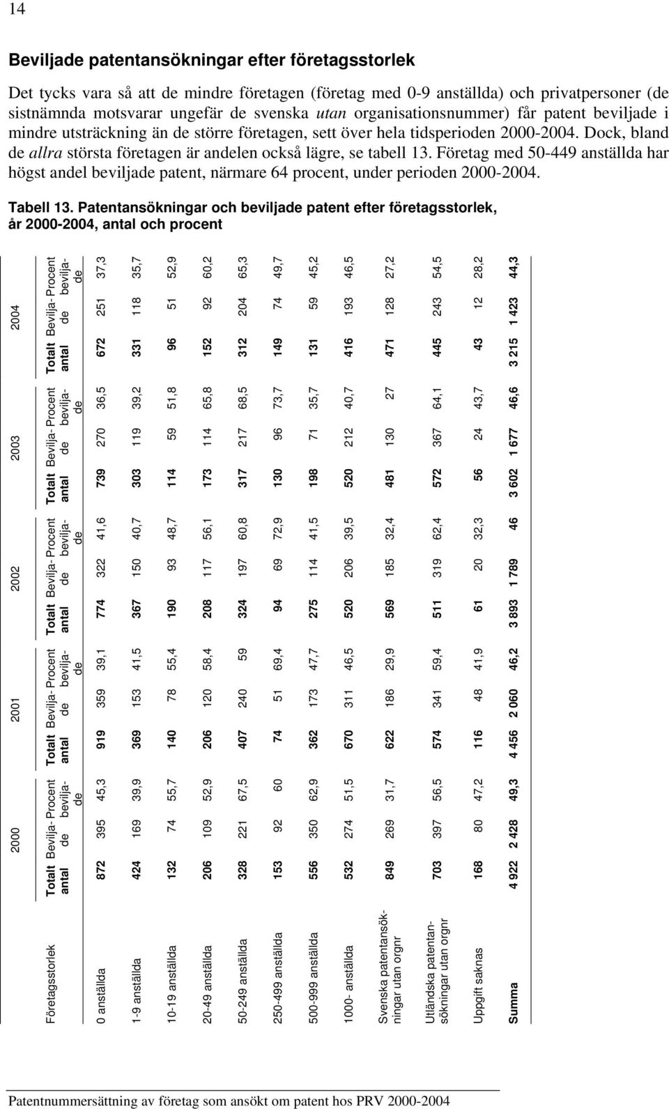 Företag med 5449 anställda har högst andel patent, närmare 64 procent, under perioden 224. Tabell 3.