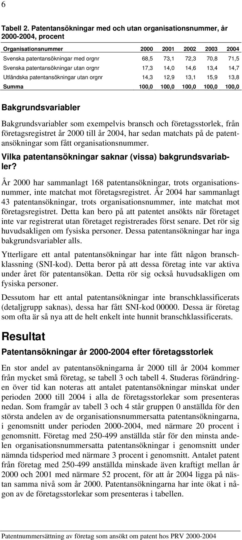 4, 4,6 3,4 4,7 Utländska patentansökningar utan orgnr 4,3 2,9 3, 5,9 3,8 Summa,,,,, Bakgrundsvariabler Bakgrundsvariabler som exempelvis bransch och företagsstorlek, från företagsregistret år 2 till