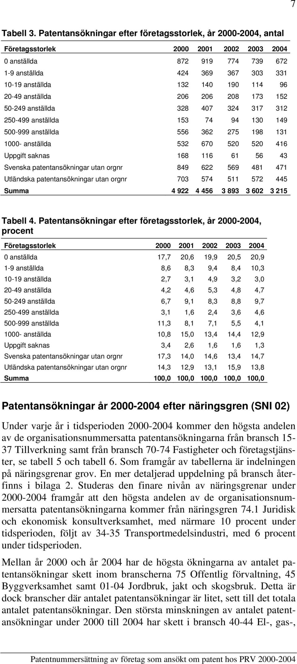 anställda 328 47 324 37 32 25499 anställda 53 74 94 3 49 5999 anställda 556 362 275 98 3 anställda 532 67 52 52 46 Uppgift saknas 68 6 6 56 43 Svenska patentansökningar utan orgnr 849 622 569 48 47
