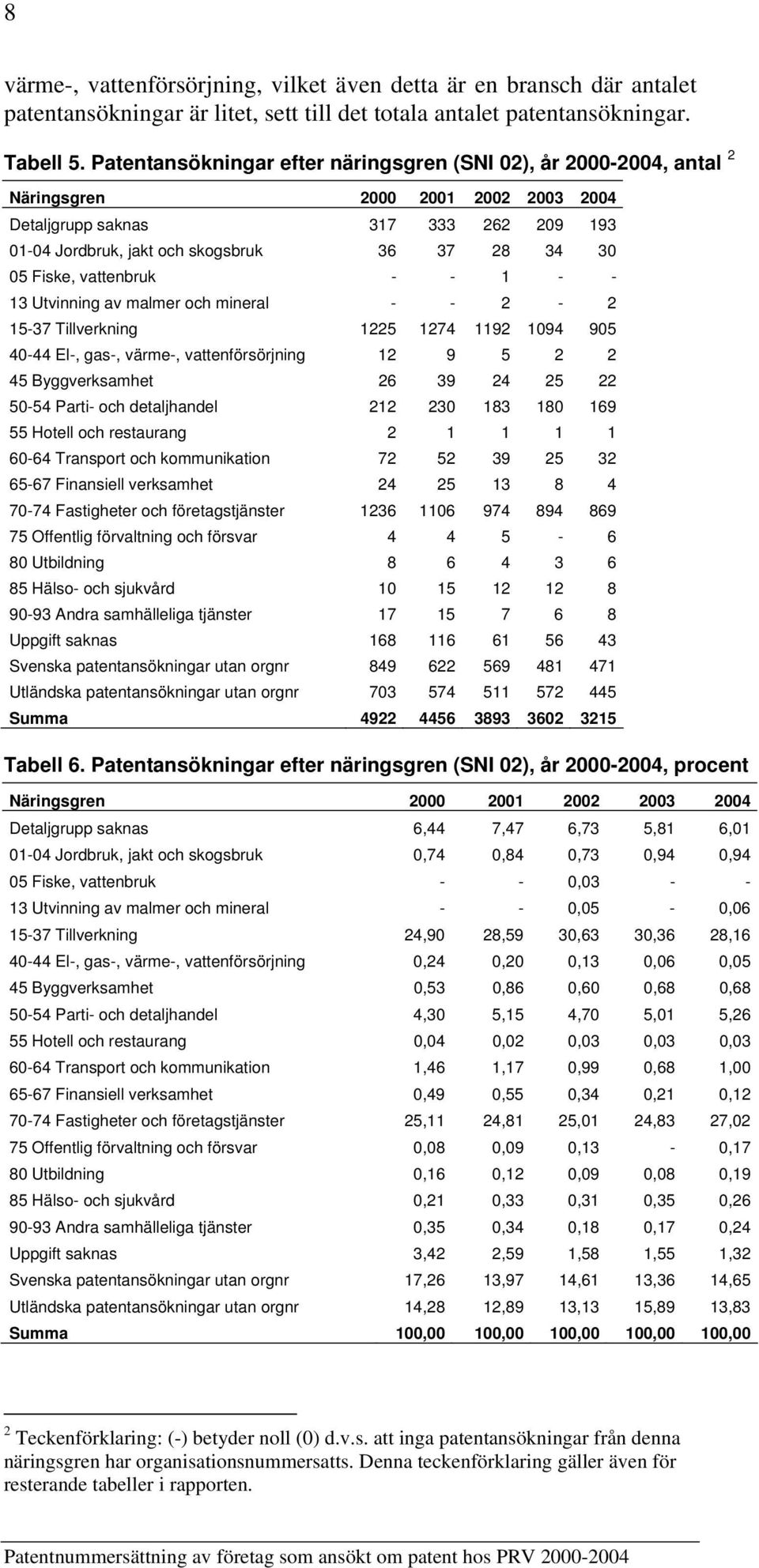 malmer och mineral 2 2 537 Tillverkning 225 274 92 94 95 444 El, gas, värme, vattenförsörjning 2 9 5 2 2 45 Byggverksamhet 26 39 24 25 22 554 Parti och detaljhandel 22 23 83 8 69 55 Hotell och