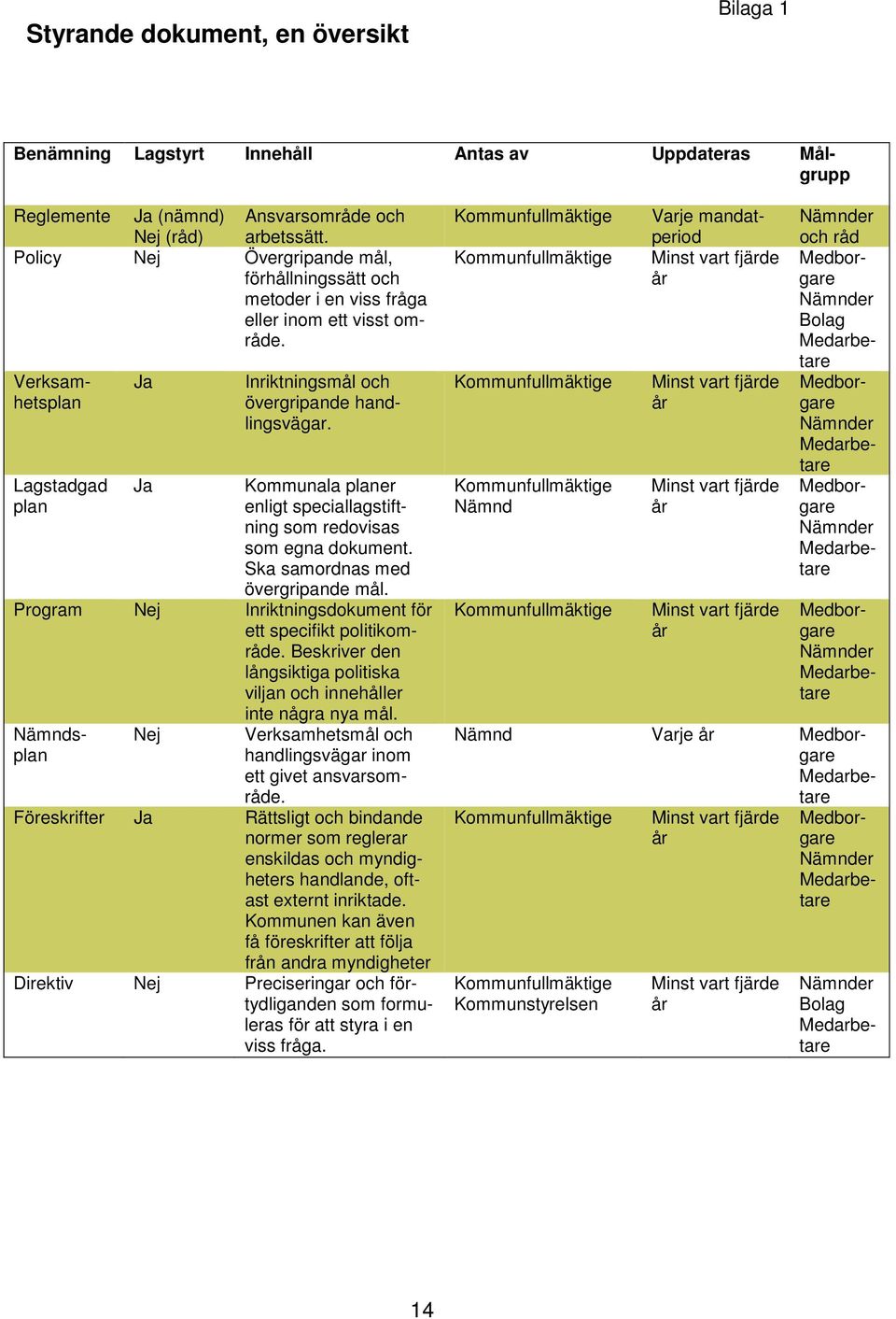 Program Nej Inriktningsdokument för ett specifikt politikområde. Beskriver den långsiktiga politiska viljan och innehåller inte några nya mål.