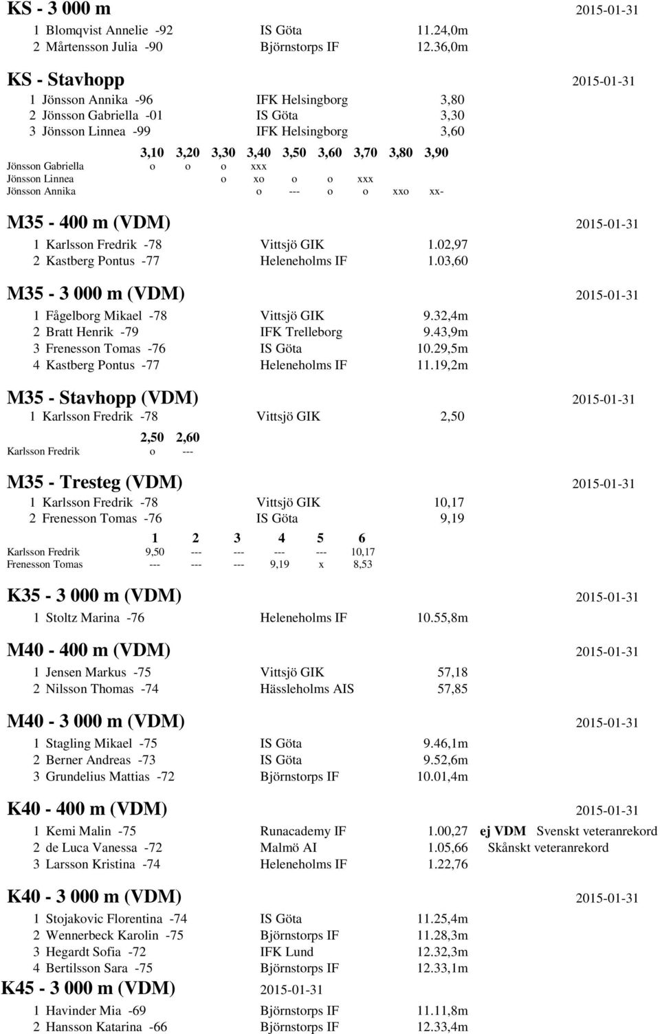 Jönsson Gabriella o o o xxx Jönsson Linnea o xo o o xxx Jönsson Annika o --- o o xxo xx- M35-400 m (VDM) 2015-01-31 1 Karlsson Fredrik -78 Vittsjö GIK 1.02,97 2 Kastberg Pontus -77 Heleneholms IF 1.