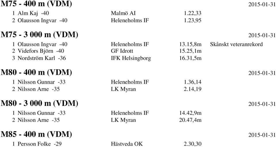 25,1m 3 Nordström Karl -36 IFK Helsingborg 16.31,5m M80-400 m (VDM) 2015-01-31 1 Nilsson Gunnar -33 Heleneholms IF 1.