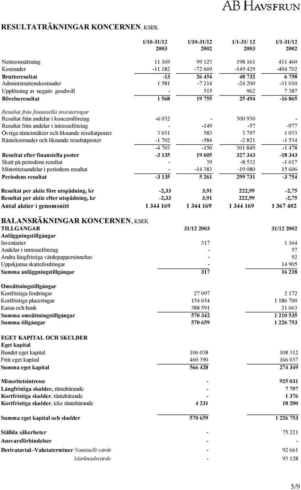 Resultat från andelar i koncernföretag -6 032-300 930 - Resultat från andelar i intresseföretag - -149-57 -977 Övriga ränteintäkter och liknande resultatposter 3 031 583 3 797 1 033 Räntekostnader