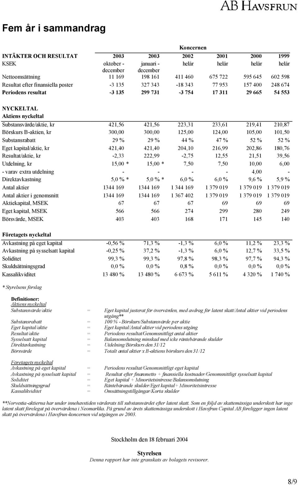 421,56 421,56 223,31 233,61 219,41 210,87 Börskurs B-aktien, kr 300,00 300,00 125,00 124,00 105,00 101,50 Substansrabatt 29 % 29 % 44 % 47 % 52 % 52 % Eget kapital/aktie, kr 421,40 421,40 204,10
