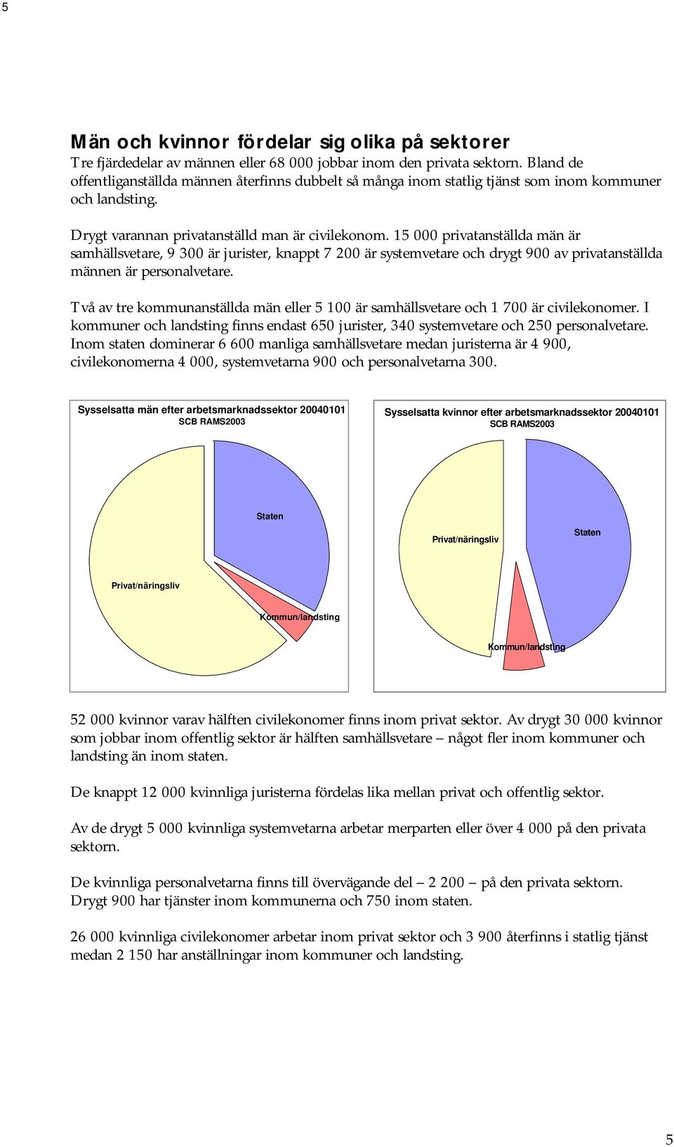 15 000 privatanställda män är samhällsvetare, 9 300 är jurister, knappt 7 200 är systemvetare och drygt 900 av privatanställda männen är personalvetare.