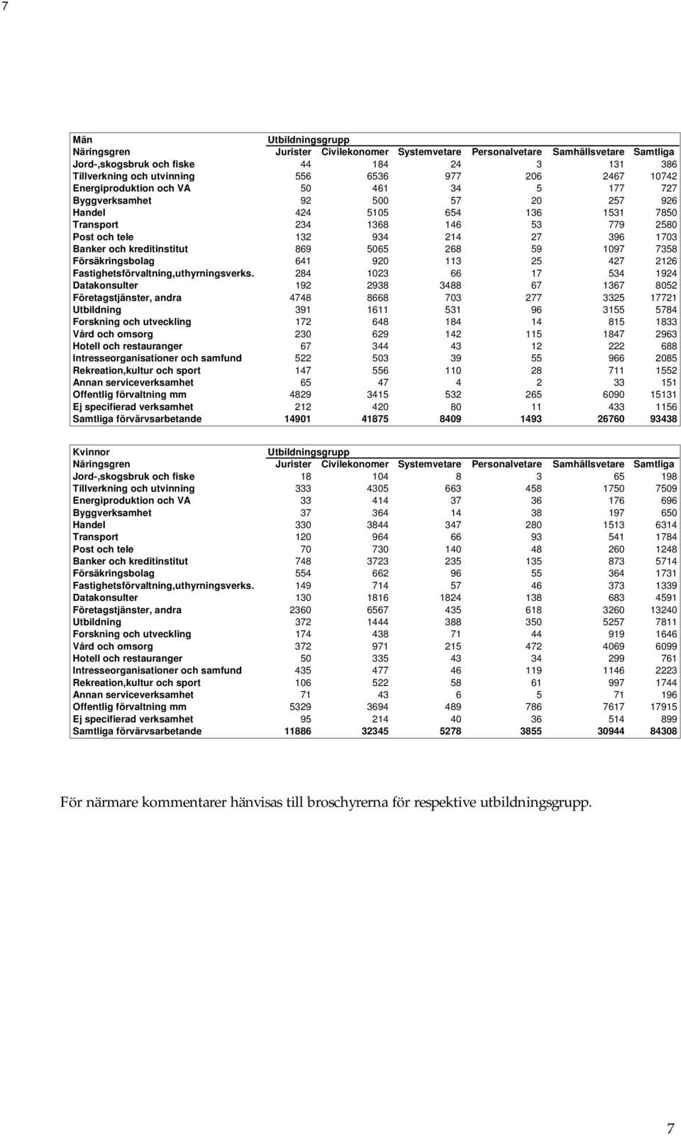 1703 Banker och kreditinstitut 869 5065 268 59 1097 7358 Försäkringsbolag 641 920 113 25 427 2126 Fastighetsförvaltning,uthyrningsverks.