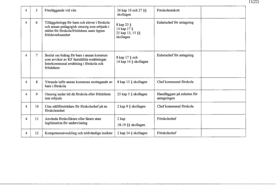 Interkommunal ersättning i förskola och fritidshem 8 kap 17 och 14 kap 14 Enhetschef för antagning 4 8 Yttrande inför annan kommuns mottagande av barn i förskola 4 9 Omsorg under tid då förskola
