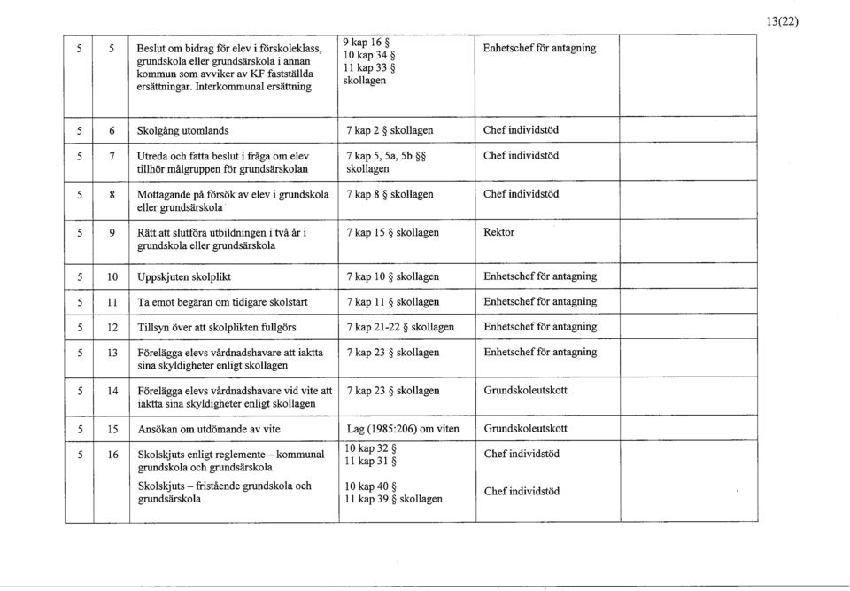 grundsärskolan 7 kap 5, 5a, 5b Chef individstöd 5 8 Mottagande på försök av elev i grundskola eller grundsärskola 5 9 Rätt att slutföra utbildningen i två år i grundskola eller grundsärskola 7 kap 8