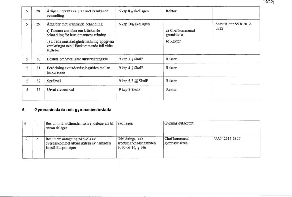 kap 3 SkolF Rektor 5 31 Fördelning av undervisningstiden mellan årskurserna 9 kap 4 SkolF Rektor 5 32 Språkval 9 kap 5,7 SkolF Rektor 5 33 Urval elevens val 9 kap 8 SkolF Rektor 6.