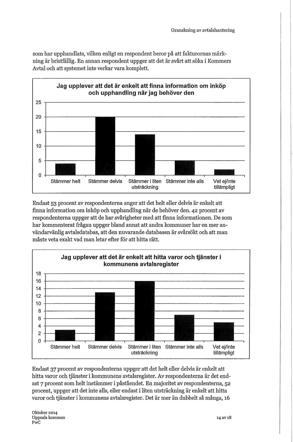 25 Jag upplever att det är enkelt att finna information om inköp och upphandling när jag behöver den 20 15 10 5 0 Stämmer helt Stämmer delvis Stämmer I liten Stämmer inte alls Vet ej/inte