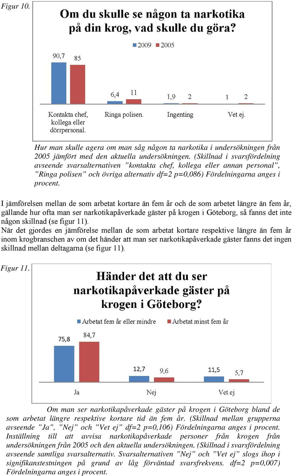 I jämförelsen mellan de som arbetat kortare än fem år och de som arbetet längre än fem år, gällande hur ofta man ser narkotikapåverkade gäster på krogen i Göteborg, så fanns det inte någon skillnad