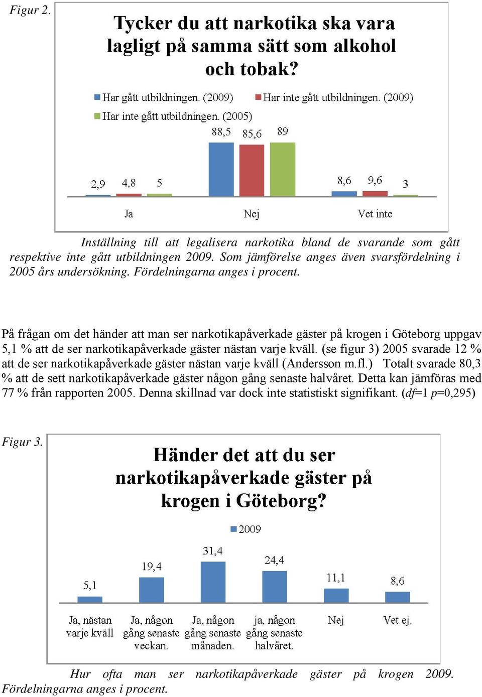 (se figur 3) 2005 svarade 12 % att de ser narkotikapåverkade gäster nästan varje kväll (Andersson m.fl.) Totalt svarade 80,3 % att de sett narkotikapåverkade gäster någon gång senaste halvåret.