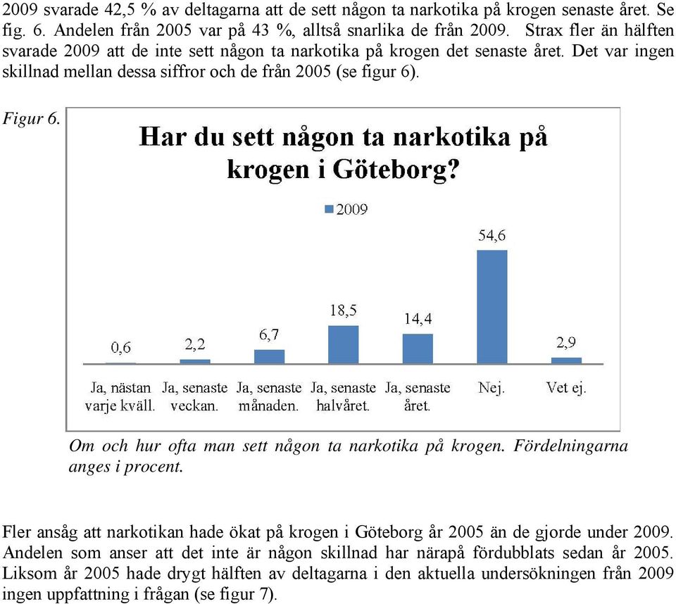 Om och hur ofta man sett någon ta narkotika på krogen. Fördelningarna anges i procent. Fler ansåg att narkotikan hade ökat på krogen i Göteborg år 2005 än de gjorde under 2009.