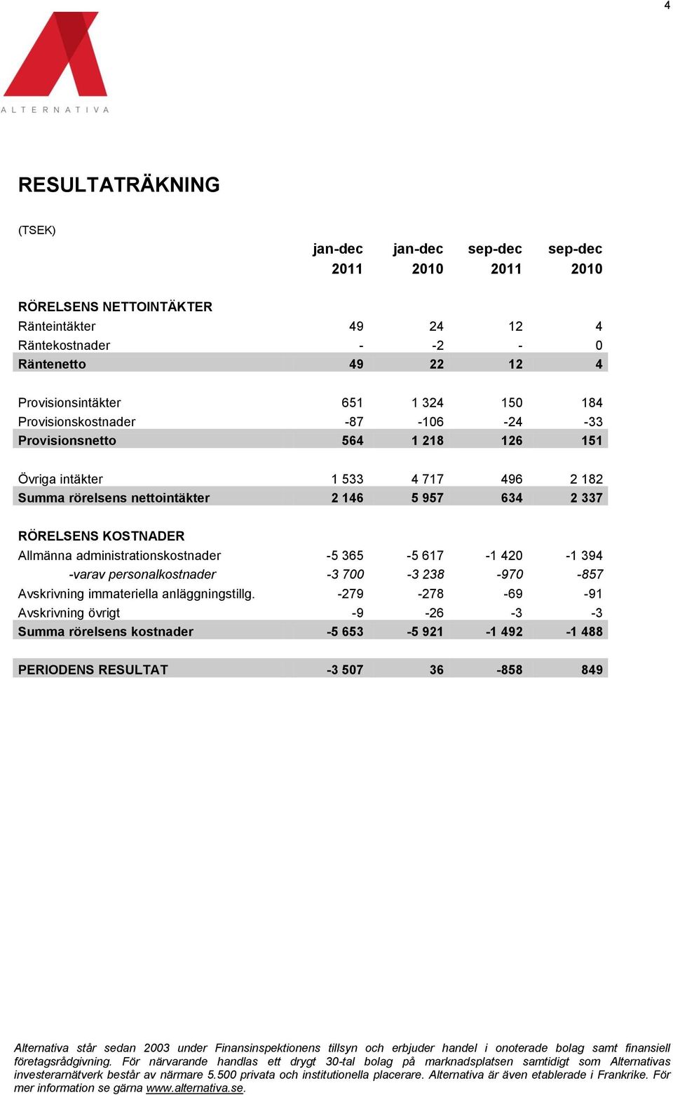 nettointäkter 2 146 5 957 634 2 337 RÖRELSENS KOSTNADER Allmänna administrationskostnader -5 365-5 617-1 420-1 394 -varav personalkostnader -3 700-3 238-970 -857