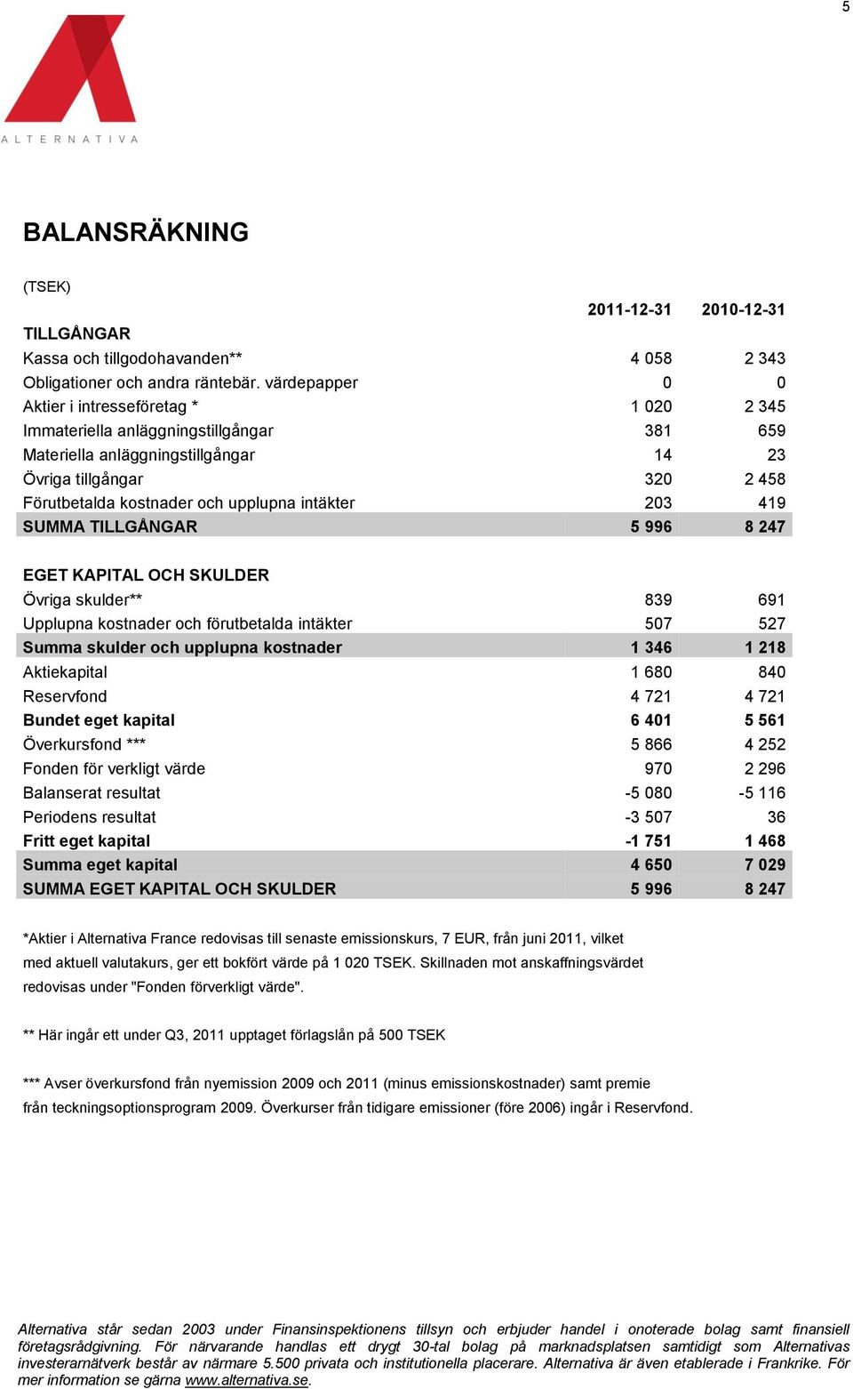 upplupna intäkter 203 419 SUMMA TILLGÅNGAR 5 996 8 247 EGET KAPITAL OCH SKULDER Övriga skulder** 839 691 Upplupna kostnader och förutbetalda intäkter 507 527 Summa skulder och upplupna kostnader 1