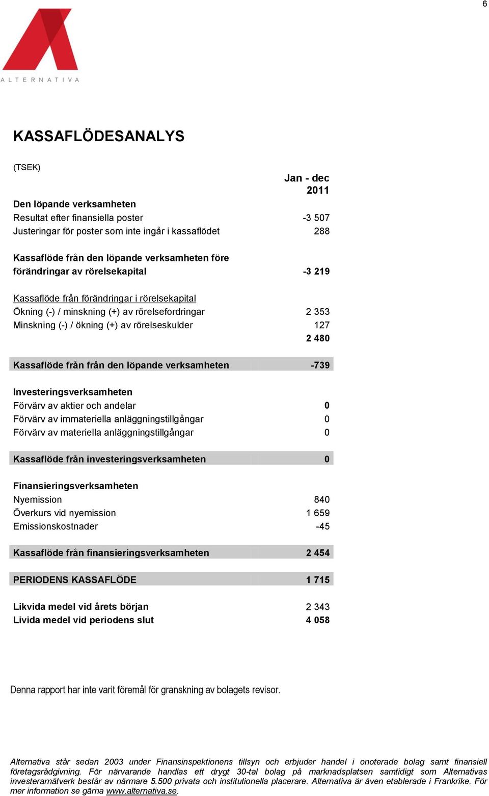 rörelseskulder 127 2 480 Kassaflöde från från den löpande verksamheten -739 Investeringsverksamheten Förvärv av aktier och andelar 0 Förvärv av immateriella anläggningstillgångar 0 Förvärv av